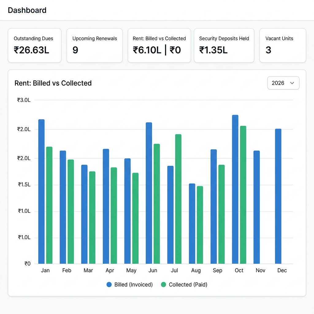 MyProperty dashboard showing rent billed vs collected, outstanding dues, and lease renewals